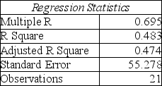 Bob White is conducting research on monthly expenses for medical care, including over-the-counter medicine.His dependent variable is monthly expenses for medical care while his independent variable is number of family members.Below is his Excel output. SUMMARY OUTPUT    ANOVA      (a)What is the prediction equation? (b)Based on his model, each additional family member increases the predicted costs by how much? (c)Based on the significance F-test, is this model a good prediction equation? (d)What percent of the variation in medical expenses is explained by the size of the family? (e)Can the null hypothesis that the slope is zero be rejected? Why or why not? (f)What is the value of the correlation coefficient?