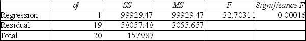Bob White is conducting research on monthly expenses for medical care, including over-the-counter medicine.His dependent variable is monthly expenses for medical care while his independent variable is number of family members.Below is his Excel output. SUMMARY OUTPUT    ANOVA      (a)What is the prediction equation? (b)Based on his model, each additional family member increases the predicted costs by how much? (c)Based on the significance F-test, is this model a good prediction equation? (d)What percent of the variation in medical expenses is explained by the size of the family? (e)Can the null hypothesis that the slope is zero be rejected? Why or why not? (f)What is the value of the correlation coefficient?