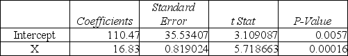 Bob White is conducting research on monthly expenses for medical care, including over-the-counter medicine.His dependent variable is monthly expenses for medical care while his independent variable is number of family members.Below is his Excel output. SUMMARY OUTPUT    ANOVA      (a)What is the prediction equation? (b)Based on his model, each additional family member increases the predicted costs by how much? (c)Based on the significance F-test, is this model a good prediction equation? (d)What percent of the variation in medical expenses is explained by the size of the family? (e)Can the null hypothesis that the slope is zero be rejected? Why or why not? (f)What is the value of the correlation coefficient?