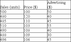 An electronics company is looking to develop a regression model to predict the number of units sold for a special running watch.Data is provided below:    Use model building to determine the best prediction equation for Sales, based on highest adjusted r<sup>2</sup>.