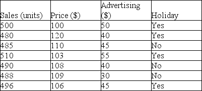 An electronics company is looking to develop a regression model to predict the number of units sold for a special running watch.Data is provided below:    (a)Define the dummy variable(s)for the regression model. (b)What is the correlation between the Holiday categorical variable and sales?