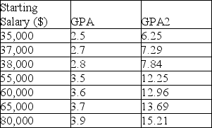 A study was done to determine the relationship between GPA and starting salaries for college graduates.The data is shown in the table below:    Use model building to determine the best fit based on highest adjusted r2.