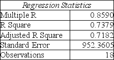 Bob White is conducting research on monthly expenses for medical care, including over the counter medicine.His dependent variable is monthly expenses for medical care while his independent variables are number of family members and insurance type (government funded, private insurance and other).He has coded insurance type as the following: X2 = 1 if government funded, X3 = 1 if private insurance Below is his Excel output.    ANOVA      (a)What is the prediction equation? (b)Based on the significance F-test, is this model a good prediction equation? (c)What percent of the variation in medical expenses is explained by the independent variables? (d)Based on his model, what are the predicted monthly expenses for a family of four with private insurance? (e)Based on his model, what are the predicted monthly expenses for a family of two with government funded insurance? (f)Based on his model, what are the predicted monthly expenses for a family of five with no insurance?