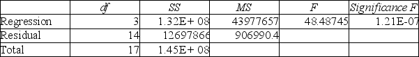 Bob White is conducting research on monthly expenses for medical care, including over the counter medicine.His dependent variable is monthly expenses for medical care while his independent variables are number of family members and insurance type (government funded, private insurance and other).He has coded insurance type as the following: X2 = 1 if government funded, X3 = 1 if private insurance Below is his Excel output.    ANOVA      (a)What is the prediction equation? (b)Based on the significance F-test, is this model a good prediction equation? (c)What percent of the variation in medical expenses is explained by the independent variables? (d)Based on his model, what are the predicted monthly expenses for a family of four with private insurance? (e)Based on his model, what are the predicted monthly expenses for a family of two with government funded insurance? (f)Based on his model, what are the predicted monthly expenses for a family of five with no insurance?