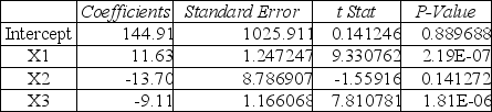 Bob White is conducting research on monthly expenses for medical care, including over the counter medicine.His dependent variable is monthly expenses for medical care while his independent variables are number of family members and insurance type (government funded, private insurance and other).He has coded insurance type as the following: X2 = 1 if government funded, X3 = 1 if private insurance Below is his Excel output.    ANOVA      (a)What is the prediction equation? (b)Based on the significance F-test, is this model a good prediction equation? (c)What percent of the variation in medical expenses is explained by the independent variables? (d)Based on his model, what are the predicted monthly expenses for a family of four with private insurance? (e)Based on his model, what are the predicted monthly expenses for a family of two with government funded insurance? (f)Based on his model, what are the predicted monthly expenses for a family of five with no insurance?