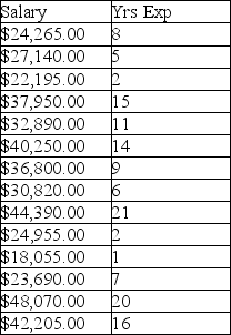 A large school district is reevaluating its teachers' salaries.They have decided to use regression analysis to predict mean teacher salaries at each elementary school.The researcher would like to examine the significance of the following quadratic model for predicting salary based on years of experience. Y = β0 + β1X1 + β2X2 + ε where X1 = Yrs Exp and X2 = Yrs Exp2    (a)What is the adjusted r<sup>2</sup>? (b)What is the prediction equation?