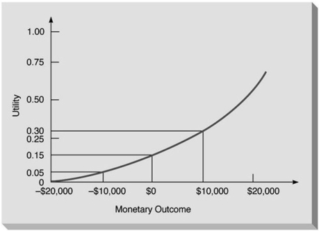 The following figure illustrates a utility curve for someone who is a risk seeker.  