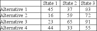 The following is a payoff table giving costs for various situations.   What are the regret values for Alternative 3 as read from State 1 to State 3? A) 17, 16, 25 B) 29, 0, 7 C) 7, 32, 36 D) 23, 65, 91
