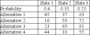 The following is a payoff table giving profits for various situations.   If a person were to use the expected monetary value criterion, what decision would be made? A) Alternative 1 B) Alternative 2 C) Alternative 3 D) Alternative 4