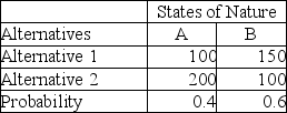 Consider the following payoff table.   How much should be paid for a perfect forecast of the state of nature? A) 170 B) 30 C) 10 D) 100