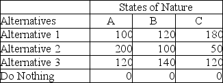 The following is a payoff table giving profits for various situations.   The probabilities for states of nature A, B, and C are 0.3, 0.5, and 0.2, respectively.If a perfect forecast of the future were available, what is the expected value of perfect information (EVPI) ? A) 166 B) 0 C) 36 D) 40
