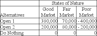 <strong>Nick has plans to open some pizza restaurants, but he is not sure how many to open.He has prepared a payoff table to help analyze the situation.   Nick believes there is a 40 percent chance that the market will be good, a 30 percent chance that it will be fair, and a 30 percent chance that it will be poor.A market research firm will analyze market conditions and will provide a perfect forecast (they provide a money back guarantee).What is the most that should be paid for this forecast?</strong> A)$ 44,000 B)$ 53,000 C)$123,000 D)$176,000 <div style=padding-top: 35px> 