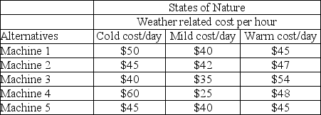<strong>A plant manager considers the operational cost per hour of five machine alternatives.The cost per hour is sensitive to three potential weather conditions: cold, mild, and warm.The following table represents the operations cost per hour for each alternative-state of nature combination:   Using the equally likely criterion, which alternative is best?</strong> A)Machine 1 B)Machine 2 C)Machine 3 D)Machine 4 <div style=padding-top: 35px> 