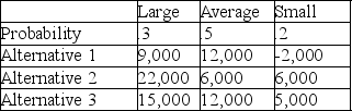 A concessionaire for the local ballpark has developed a table of conditional values for the various alternatives (stocking decision)and states of nature (size of crowd).    If the probabilities associated with the states of nature are 0.30 for a large crowd, 0.50 for an average crowd, and 0.20 for a small crowd, determine: (a)the opportunity loss table. (b)minimum expected opportunity loss (EOL).