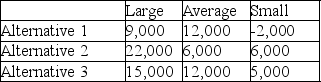 The concessionaire for Carnegie Hall has developed a table of conditional values for the various alternatives (stocking decision)and states of nature (size of crowd).    The concessionaire has no idea what sort of crowd might materialize - it has been decades since the Del Aires last performed together, but there has been a resurgence in interest thanks to a re-release of the classic movie Horror of Party Beach.Determine: (a)the optimal alternative if the concessionaire is an optimist. (b)the optimal alternative if the concessionaire is a pessimist.