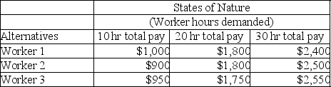 A manager needs to hire short-term employees to meet production demands.The manager would like to hire one of three possible short-term workers.    (a)Which alternative is most optimistic? (b)Which alternative is most pessimistic? (c)Using the Hurwicz criterion with a coefficient of realism, α = 0.70, what is the best alternative?