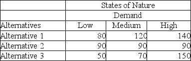 The following payoff table provides profits based on various possible decision alternatives and various levels of demand.    The probability of a low demand is 0.4, while the probability of a medium and high demand is each 0.3. (a)What decision would an optimist make? (b)What decision would a pessimist make? (c)What is the highest possible expected monetary value? (d)Calculate the expected value of perfect information for this situation.