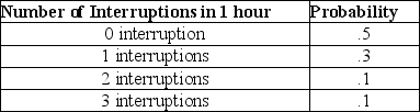 A new young executive is perplexed at the number of interruptions that occur due to employee relations.She has decided to track the number of interruptions that occur during each hour of her day.Over the last month, she has determined that between 0 and 3 interruptions occur during any given hour of her day.The data is shown below.    On average, she should expect 0.8 interruptions per hour.
