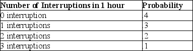 A new young executive is perplexed at the number of interruptions that occur due to employee relations.She has decided to track the number of interruptions that occur during each hour of her day.Over the last month, she has determined that between 0 and 3 interruptions occur during any given hour of her day.The data is shown below.    On average, she should expect 1.0 interruptions per hour.