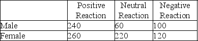 A market research study is being conducted to determine if a product modification will be well received by the public.A total of 1,000 consumers are questioned regarding this product.The table below provides information regarding this sample.    (a)What is the probability that a randomly selected male would find this change unfavorable (negative)? (b)What is the probability that a randomly selected person would be a female who had a positive reaction? (c)If it is known that a person had a negative reaction to the study, what is the probability that the person is male?