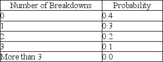 ABC Manufacturing has 6 machines that perform a particular task.Breakdowns occur frequently for this machine.Past records indicate that the number of breakdowns that occur each day is described by the following probability distribution:    a.What is the expected number of breakdowns in any given day? b.What is the variance for this distribution? c.What is the probability that there will be at least 2 breakdowns in a day?