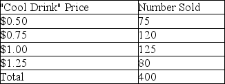 Fast Service Store has maintained daily sales records on the various size  Cool Drink  sales.    Assuming that past performance is a good indicator of future sales, (a)What is the probability of a customer purchasing a $1.00  Cool Drink?  (b)What is the probability of a customer purchasing a $1.25  Cool Drink?  (c)What is the probability of a customer purchasing a  Cool Drink  that costs greater than or equal to $1.00? (d)What is the expected value of a  Cool Drink ? (e)What is the variance of a  Cool Drink ?