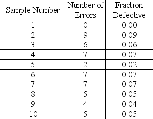 <strong>Table 15-2 Given the sample results (100 units in each sample):   Based on Table 15-2, find the 95.5% lower limit of the appropriate p-chart.</strong> A)0.0076 B)0.0964 C)0.2014 D)0.1397 <div style=padding-top: 35px> 