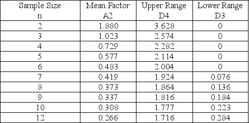 Table 15-1    -Use the data shown below and the information in Table 15-1 to develop an upper control limit for a control chart that monitors consistency.What is the upper control limit?   A) 2.11 B) 6.38 C) 10.82 D) 1.17
