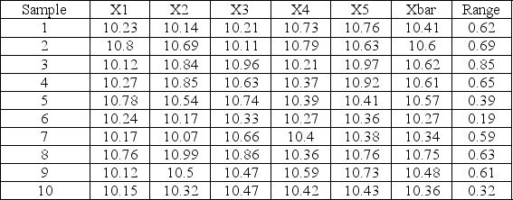 Table 15-1    -Use the data shown below and the information in Table 15-1 to develop an upper control limit for a control chart that monitors central tendency.What is the upper control limit?   A) 0 B) 1.17 C) 10.82 D) 11.99