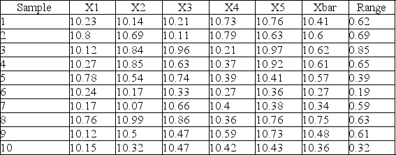 Table 15-1    -Use the data shown below and the information in Table 15-1 to develop a control chart that monitors central tendency.Use your chart to make an assessment - is the process in control?   