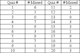 A professor gives a series of twenty quizzes in his operations planning and control class just to keep his students on their toes.Each quiz consists of fifty questions and the results for one student (the number of questions missed on each exam)are shown in the table.Construct an appropriate control chart for this situation.Is the student in control?   