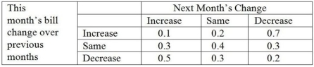 A certain utility firm has noticed that a residential customer's bill for one month is dependent on the previous month's bill.The observations are summarized in the following transition matrix.   The utility company would like to know the long-run probability that a customer's bill will increase, the probability the bill will stay the same, and the probability the bill will decrease.