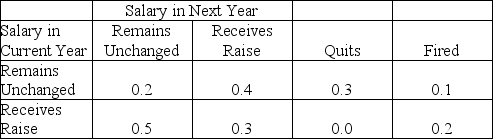 A certain firm has noticed that employees' salaries from year to year can be modeled by Markov analysis.The matrix of transition probabilities follows.    (a)Set up the matrix of transition probabilities in the form:   (b)Determine the fundamental matrix for this problem. (c)What is the probability that an employee who has received a raise will eventually quit? (d)What is the probability that an employee who has received a raise will eventually be fired?
