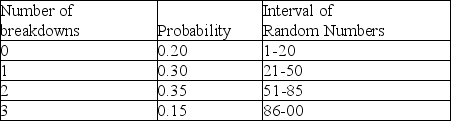 Table 13-1 The table below represents the probability distribution for machine breakdowns in a day of operation.    -According to Table 13-1, what is the probability of at least one breakdown? A) 0.2 B) 0.3 C) 0.5 D) 0.8