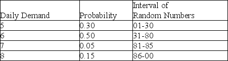 <strong>Table 13-2 A new young mother has opened a cloth diaper service.She is interested in simulating the number of diapers required for a one-year-old.She hopes to use this data to show the cost effectiveness of cloth diapers.The table below shows the number of diapers demanded daily and the probabilities associated with each level of demand. According to Table 13-2, if the random number 96 were generated for a particular day, what would the simulated demand be for that day?</strong> A)5 B)6 C)7 D)8