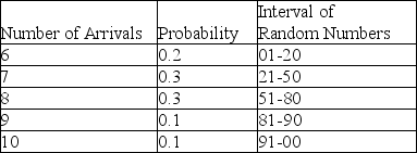 <strong>Table 13-3 A pharmacy is considering hiring another pharmacist to better serve customers.To help analyze this situation, records are kept to determine how many customers will arrive in any 10-minute interval.Based on 100 ten-minute intervals, the following probability distribution has been developed and random numbers assigned to each event. According to Table 13-3, the number of arrivals in any 10-minute period is between 6 and 10, inclusive.Suppose the next three random numbers were 18, 89, and 67, and these were used to simulate arrivals in the next three 10-minute intervals.How many customers would have arrived during this 30-minute time period?</strong> A)22 B)23 C)24 D)25