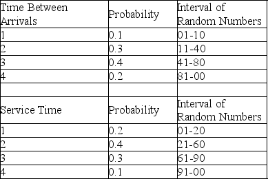 <strong>Table 13-4 A pawn shop in Arlington, Texas, has a drive-through window to better serve customers.The following tables provide information about the time between arrivals and the service times required at the window on a particularly busy day of the week.All times are in minutes. The first random number generated for arrivals is used to tell when the first customer arrives after opening. According to Table 13-4, the time between successive arrivals is 1, 2, 3, or 4 minutes.If the store opens at 8:00 a.m., and random numbers are used to generate arrivals, what time would the first customer arrive if the first random number were 02?</strong> A)8:01 B)8:02 C)8:03 D)8:04