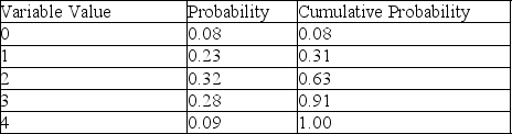 Table 13-5      -According to Table 13-5, which presents a summary of the Monte Carlo output from a simulation of 200 runs, there are 5 possible values for the variable of concern.If random numbers between 01 and 100 are used to generate values, then a random draw of 72 would produce a variable value of A) 0. B) 1. C) 2. D) 3.