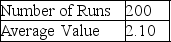 Table 13-5      -According to Table 13-5, which presents a summary of the Monte Carlo output from a simulation of 200 runs, there are 5 possible values for the variable of concern.If random numbers between 01 and 100 are used to generate values, then a random draw of 72 would produce a variable value of A) 0. B) 1. C) 2. D) 3.