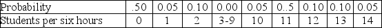 Table 13-7 A professor dutifully holds six office hours per week as dictated by an archaic policy.Demand for office hours varies wildly as reflected in this historical data.    The duration of time to answer questions varies independently from the actual demand.Question duration is reflected in this table.    Entries in the student demand and question duration tables that reflect a range in demand, i.e., 3-9 students per six hours or 4-9 minutes should be treated as collapsed entries in the table.Thus, a question duration of 4 minutes has a 0.05 probability, a question duration of 5 minutes also has a 0.05 probability, and so on up through 9 minutes and a 0.05 probability. This table contains random numbers for the number of students and duration of question for a 16-week period.    Use the question duration figure as the time required to answer questions for each student that week, so if three students arrive in week seven and the average duration is ten minutes, the total time spent answering questions that week is thirty minutes. -What is the highest total time spent answering questions of all the weeks shown in Table 13-7? A) 150 B) 154 C) 158 D) 162