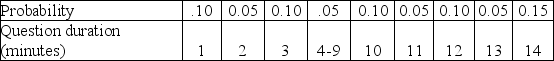 Table 13-7 A professor dutifully holds six office hours per week as dictated by an archaic policy.Demand for office hours varies wildly as reflected in this historical data.    The duration of time to answer questions varies independently from the actual demand.Question duration is reflected in this table.    Entries in the student demand and question duration tables that reflect a range in demand, i.e., 3-9 students per six hours or 4-9 minutes should be treated as collapsed entries in the table.Thus, a question duration of 4 minutes has a 0.05 probability, a question duration of 5 minutes also has a 0.05 probability, and so on up through 9 minutes and a 0.05 probability. This table contains random numbers for the number of students and duration of question for a 16-week period.    Use the question duration figure as the time required to answer questions for each student that week, so if three students arrive in week seven and the average duration is ten minutes, the total time spent answering questions that week is thirty minutes. -What is the highest total time spent answering questions of all the weeks shown in Table 13-7? A) 150 B) 154 C) 158 D) 162