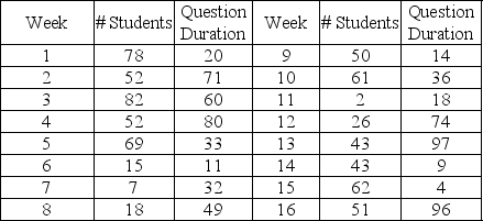 Table 13-7 A professor dutifully holds six office hours per week as dictated by an archaic policy.Demand for office hours varies wildly as reflected in this historical data.    The duration of time to answer questions varies independently from the actual demand.Question duration is reflected in this table.    Entries in the student demand and question duration tables that reflect a range in demand, i.e., 3-9 students per six hours or 4-9 minutes should be treated as collapsed entries in the table.Thus, a question duration of 4 minutes has a 0.05 probability, a question duration of 5 minutes also has a 0.05 probability, and so on up through 9 minutes and a 0.05 probability. This table contains random numbers for the number of students and duration of question for a 16-week period.    Use the question duration figure as the time required to answer questions for each student that week, so if three students arrive in week seven and the average duration is ten minutes, the total time spent answering questions that week is thirty minutes. -What is the highest total time spent answering questions of all the weeks shown in Table 13-7? A) 150 B) 154 C) 158 D) 162