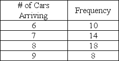 The number of cars arriving at a self-service gasoline station during the last 50 hours of operation are as follows: Create an appropriate table of intervals of random numbers.