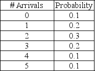 Customer arrivals adhere to the following probability distribution:    Create an appropriate table of interval of random numbers.