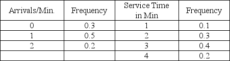 A certain grocery store has noted the following figures with regard to the number of people who arrive at its three checkout stands ready to check out, and the time it takes to check out the individuals.    Create an appropriate table of interval of random numbers for both variables.