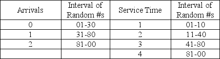A certain grocery store has created the following tables of intervals of random numbers with regard to the number of people who arrive at its three checkout stands ready to check out, and the time it takes to check out the individuals.Simulate the utilization rate of the three checkout stands over four minutes using the following random numbers for arrivals: 07, 60, 49, and 95.Use the following random numbers for service: 77, 76, 51, and 16.Describe the results at the end of the four-minute period.   