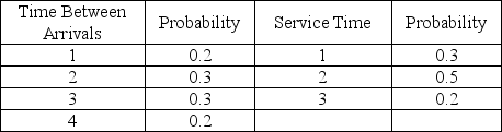 The time between arrivals at a drive-through window of a fast-food restaurant follows the distribution given below.The service time distribution is also given in the table below.Use the random numbers provided to simulate the activity of the first five arrivals.Assume that the window opens at 11:00 a.m.and the first arrival after this is based on the first interarrival time generated.    Random numbers for arrivals: 14, 74, 27, 03 Random numbers for service times: 88, 32, 36, 24 What times does the fourth customer leave the system?