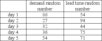 The demand for refrigerators at an appliance store adheres to the following probability distribution:    The store orders 4 refrigerators per day to have in stock to meet demand.They are trying to maintain low inventory levels.The holding cost is $5/unit/day.The ordering cost is $20 per order.The lost sale cost is $10/unit.A simulation is to be developed to estimate the average daily inventory cost over 5 days.The table below shows the random numbers to be used for refrigerator demand and lead time on orders:    Assuming that beginning inventory is equal to 5 with no prior orders in transit, what is the overall average daily cost of inventory for the 5 days?