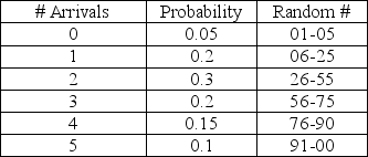 A computer help desk receives new daily customer arrivals according to the following probability distribution:    The number of customers that the help desk has the capability to serve per day is based on the following probability distribution:    If the number of arrivals exceeds the # served capability, the customers will receive top priority the next day.The random numbers drawn for a 5-day simulation are as follows:    What will the average number of delays be for the 5-day simulation?