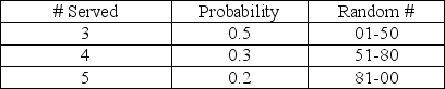 A computer help desk receives new daily customer arrivals according to the following probability distribution:    The number of customers that the help desk has the capability to serve per day is based on the following probability distribution:    If the number of arrivals exceeds the # served capability, the customers will receive top priority the next day.The random numbers drawn for a 5-day simulation are as follows:    What will the average number of delays be for the 5-day simulation?